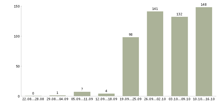Работа консультант продавец в Саратове - Число вакансий в Саратове по специальности консультант продавец за 2 месяца