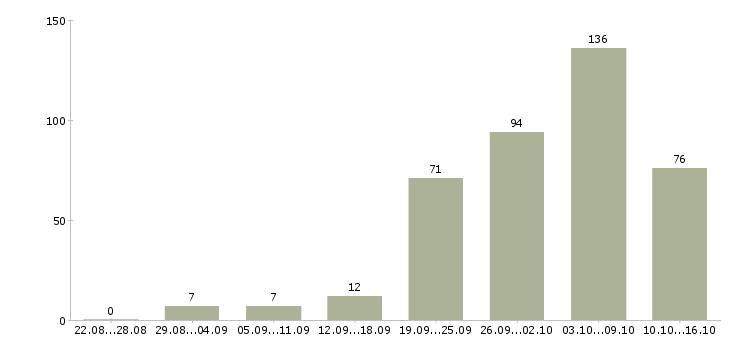 Работа менеджер интернет работа в Саратове - Число вакансий в Саратове по специальности менеджер интернет работа за 2 месяца