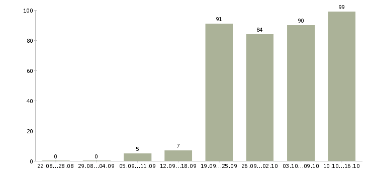 Работа активный менеджер в Туле - Число вакансий в Туле по специальности активный менеджер за 2 месяца