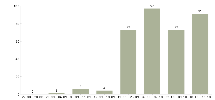 Работа менеджер для работы с клиентами в Уфе - Число вакансий в Уфе по специальности менеджер для работы с клиентами за 2 месяца