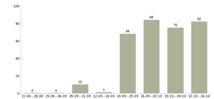Работа менеджер по переговорам с клиентами в Уфе - Число вакансий в Уфе по специальности менеджер по переговорам с клиентами за 2 месяца