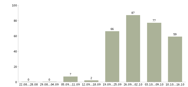 Работа сотрудник с обязанностями менеджера в Уфе - Число вакансий в Уфе по специальности сотрудник с обязанностями менеджера за 2 месяца