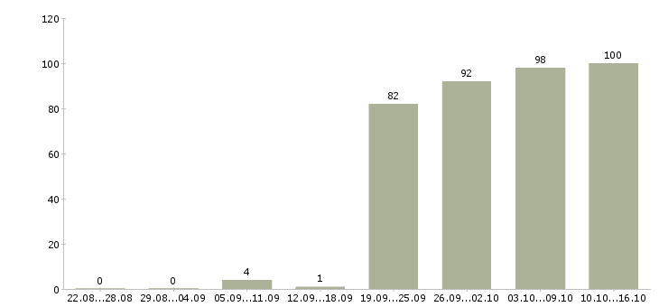 Работа менеджер по продажам в офисе в Хабаровске - Число вакансий в Хабаровске по специальности менеджер по продажам в офисе за 2 месяца