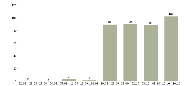 Работа сотрудник центра в Хабаровске - Число вакансий в Хабаровске по специальности сотрудник центра за 2 месяца