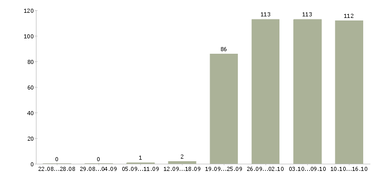Работа специалист в офис в Хабаровске - Число вакансий в Хабаровске по специальности специалист в офис за 2 месяца