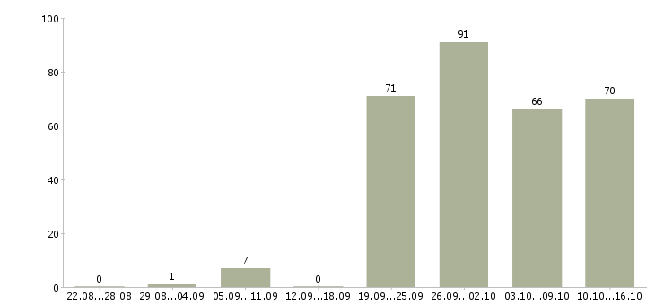Работа сотрудник на телефон в Челябинске - Число вакансий в Челябинске по специальности сотрудник на телефон за 2 месяца