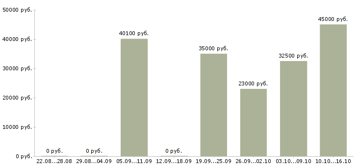 Вакансии администратор в магазин одежды в Москве - Медиана зарплат администратор в магазин одежды в Москве за 2 месяца