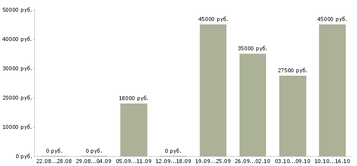 Вакансии администратор кассир Коми - Медиана зарплат администратор кассир Коми за 2 месяца