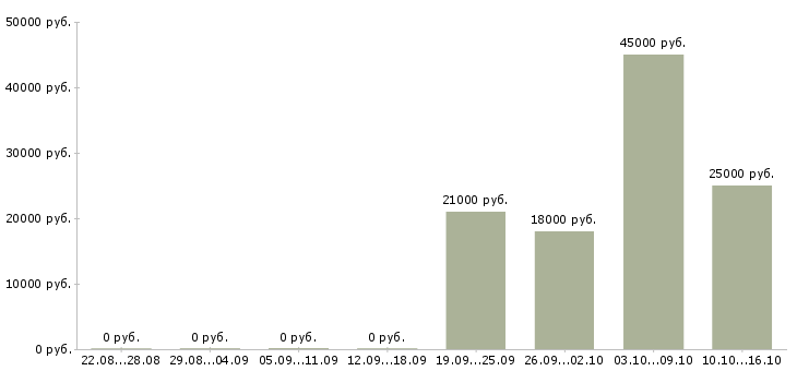 Вакансии администратор контролер в Кирове - Медиана зарплат администратор контролер в Кирове за 2 месяца