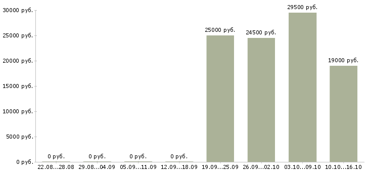 Вакансии администратор менеджер Мордовия - Медиана зарплат администратор менеджер Мордовия за 2 месяца