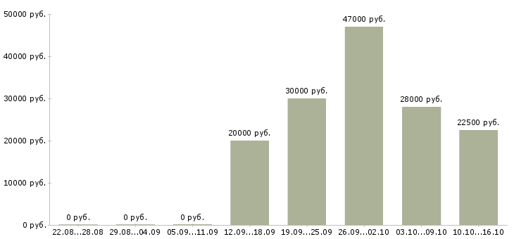 Вакансии администратор офиса Мордовия - Медиана зарплат администратор офиса Мордовия за 2 месяца