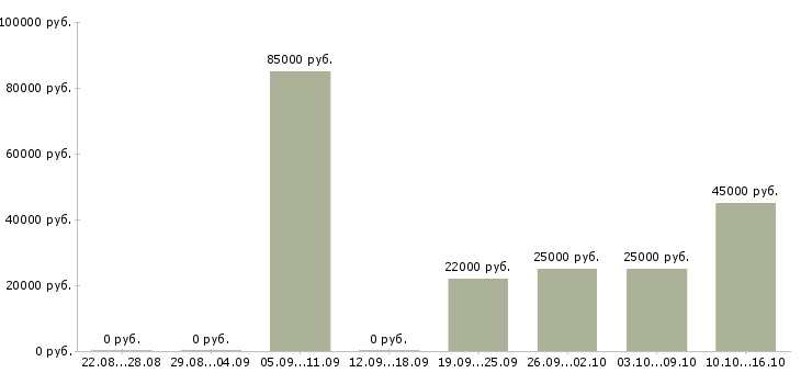 Вакансии активный менеджер по развитию продаж в Новосибирске - Медиана зарплат активный менеджер по развитию продаж в Новосибирске за 2 месяца