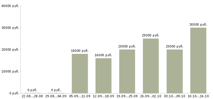 Вакансии активный менеджер продаж в Саратове - Медиана зарплат активный менеджер продаж в Саратове за 2 месяца