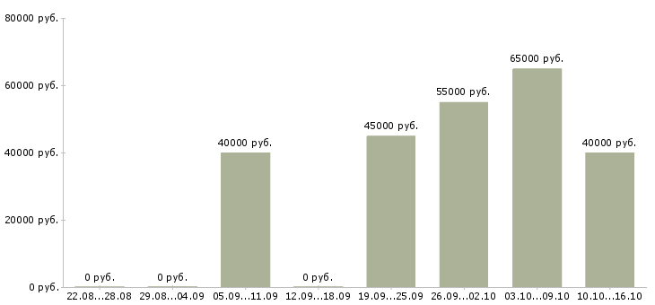 Вакансии бренд менеджер Санкт-петербург - Медиана зарплат бренд менеджер Санкт-петербург за 2 месяца