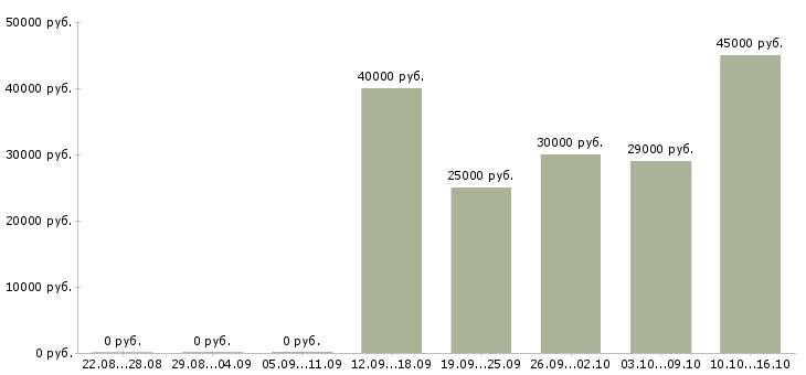 Вакансии бухгалтер на заработную плату Нижний новгород - Медиана зарплат бухгалтер на заработную плату Нижний новгород за 2 месяца