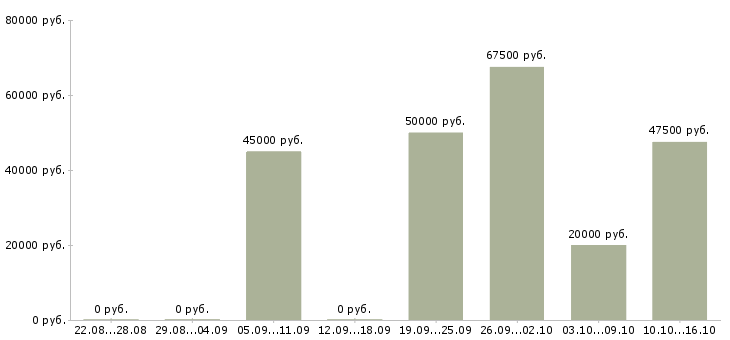 Вакансии вахтой Набережные челны - Медиана зарплат вахтой Набережные челны за 2 месяца