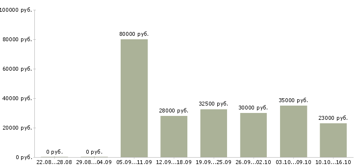 Вакансии ведущий в Уфе - Медиана зарплат ведущий в Уфе за 2 месяца
