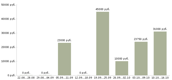 Вакансии ведущий в Челябинске - Медиана зарплат ведущий в Челябинске за 2 месяца