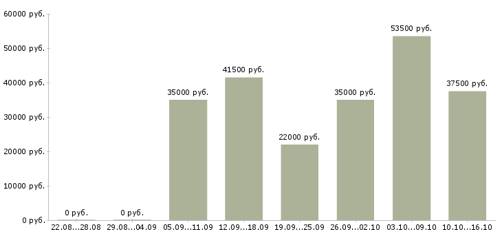 Вакансии водителем в Хабаровске - Медиана зарплат водителем в Хабаровске за 2 месяца