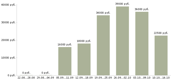 Вакансии водителем в Ярославле - Медиана зарплат водителем в Ярославле за 2 месяца