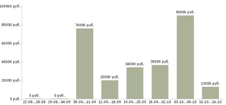 Вакансии водитель в в Владимире - Медиана зарплат водитель в в Владимире за 2 месяца