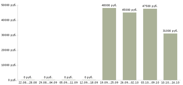 Вакансии водитель в управляющую компанию Санкт-петербург - Медиана зарплат водитель в управляющую компанию Санкт-петербург за 2 месяца