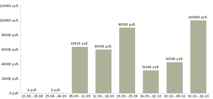 Вакансии водитель категории c в Москве - Медиана зарплат водитель категории c в Москве за 2 месяца