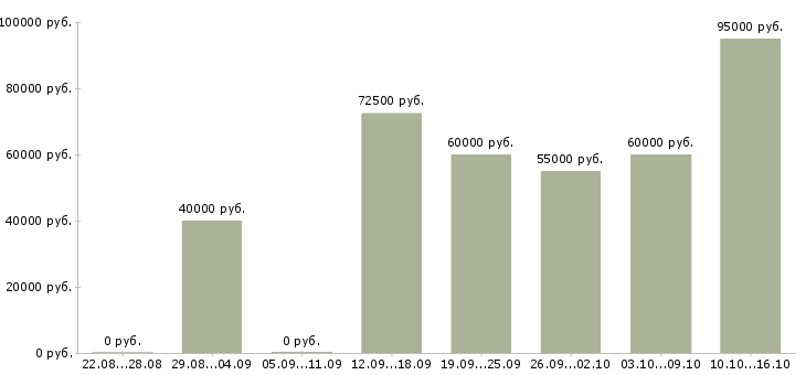 Вакансии водитель такси с собственным автомобилем в Москве - Медиана зарплат водитель такси с собственным автомобилем в Москве за 2 месяца
