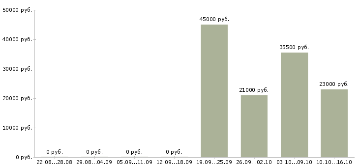 Вакансии водитель экспедитор Мордовия - Медиана зарплат водитель экспедитор Мордовия за 2 месяца