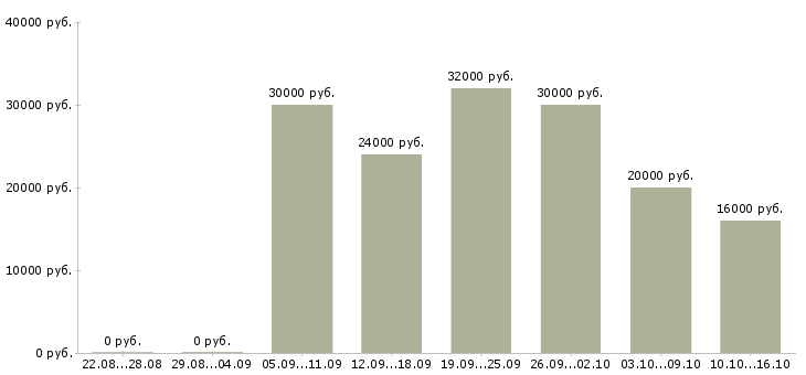Вакансии выходные в Калининграде - Медиана зарплат выходные в Калининграде за 2 месяца