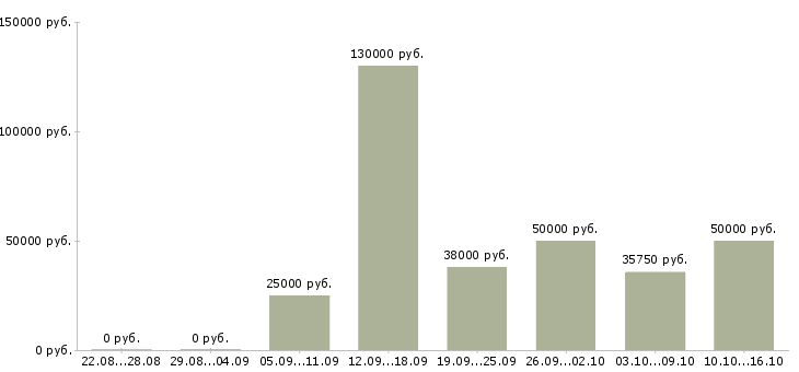 Вакансии главный специалист Санкт-петербург - Медиана зарплат главный специалист Санкт-петербург за 2 месяца