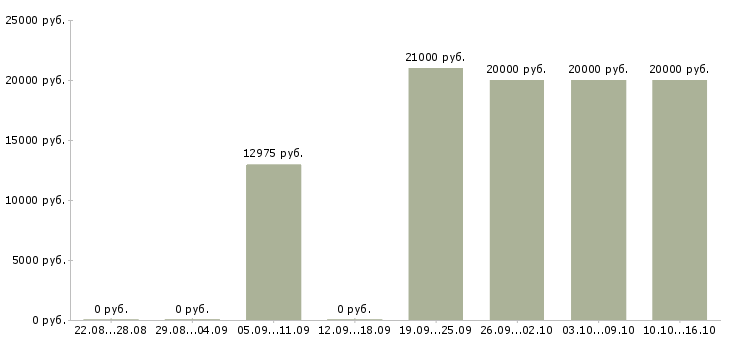 Вакансии грузчик в магазин Санкт-петербург - Медиана зарплат грузчик в магазин Санкт-петербург за 2 месяца
