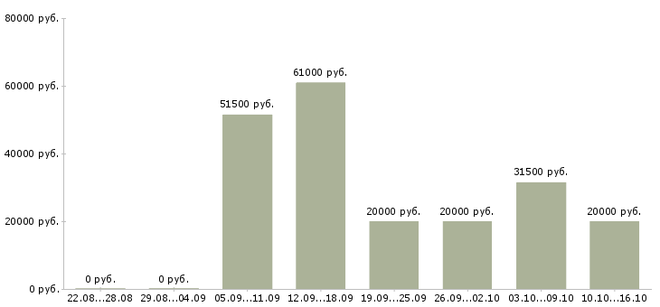Вакансии грузчик на склад магазина в Москве - Медиана зарплат грузчик на склад магазина в Москве за 2 месяца
