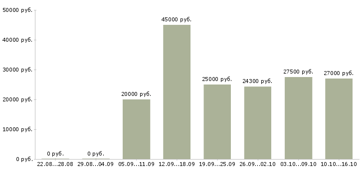 Вакансии дежурный в Москве - Медиана зарплат дежурный в Москве за 2 месяца