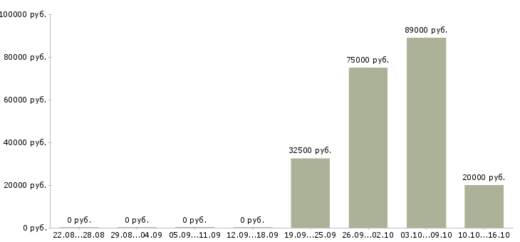 Вакансии директор по маркетингу в Москве - Медиана зарплат директор по маркетингу в Москве за 2 месяца