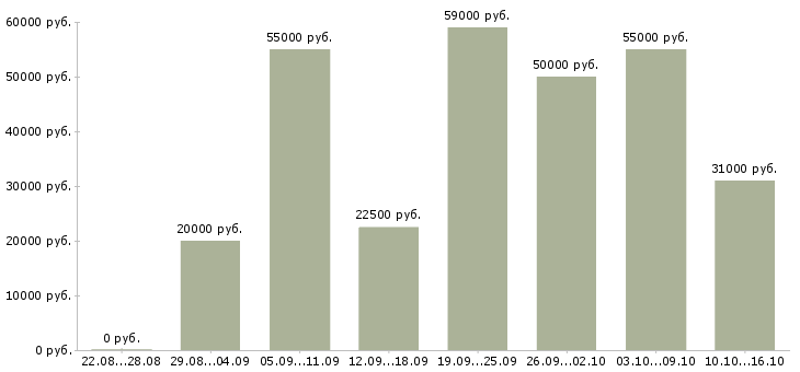 Вакансии для вас в Твери - Медиана зарплат для вас в Твери за 2 месяца