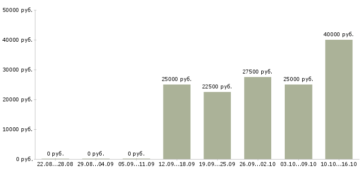 Вакансии для новичков Карелия - Медиана зарплат для новичков Карелия за 2 месяца