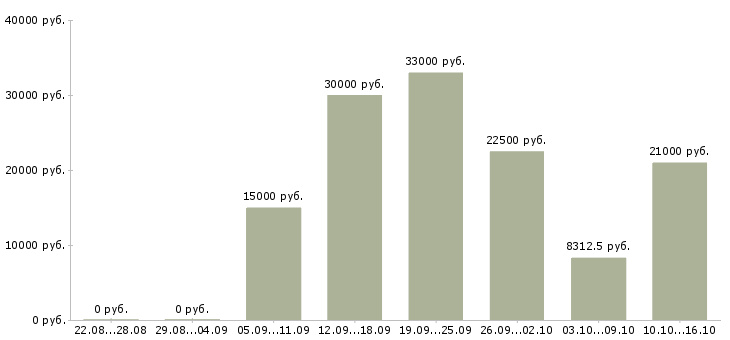 Вакансии домашний персонал в Челябинске - Медиана зарплат домашний персонал в Челябинске за 2 месяца