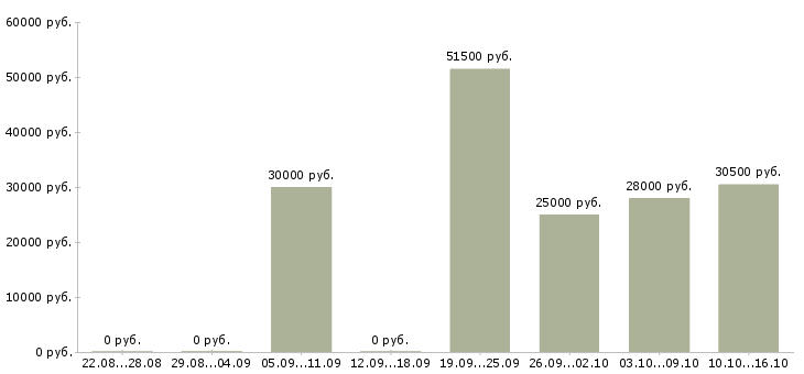 Вакансии интересная работа в Перми - Медиана зарплат интересная работа в Перми за 2 месяца