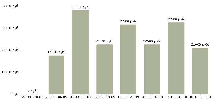 Вакансии интернет в Ангарске - Медиана зарплат интернет в Ангарске за 2 месяца