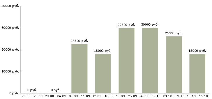 Вакансии касса в Воронеже - Медиана зарплат касса в Воронеже за 2 месяца