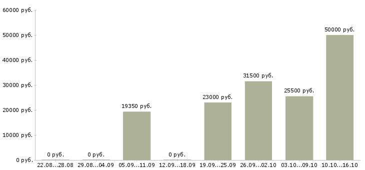 Вакансии кассир продавец в Екатеринбурге - Медиана зарплат кассир продавец в Екатеринбурге за 2 месяца