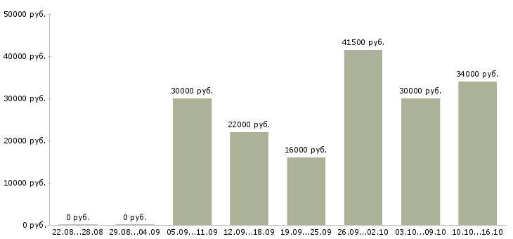 Вакансии кассиры в Химках - Медиана зарплат кассиры в Химках за 2 месяца