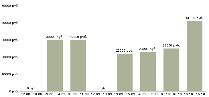 Вакансии клиентский менеджер в Казани - Медиана зарплат клиентский менеджер в Казани за 2 месяца