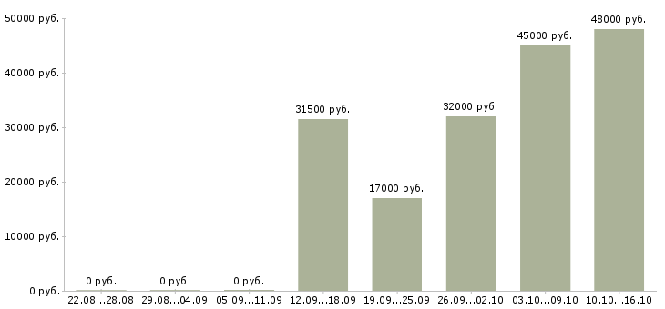 Вакансии комплектовщица в Оренбурге - Медиана зарплат комплектовщица в Оренбурге за 2 месяца