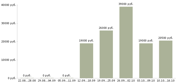Вакансии комплектовщица в Смоленске - Медиана зарплат комплектовщица в Смоленске за 2 месяца