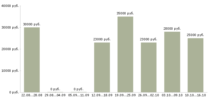Вакансии консультант Хакасия - Медиана зарплат консультант Хакасия за 2 месяца