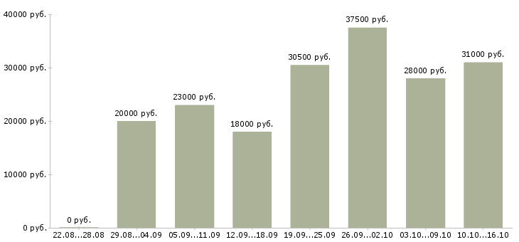 Вакансии консультант в Липецке - Медиана зарплат консультант в Липецке за 2 месяца