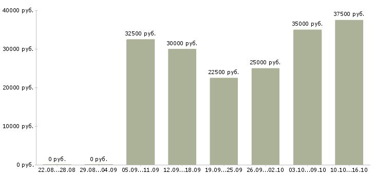 Вакансии консультант магазина косметики в Москве - Медиана зарплат консультант магазина косметики в Москве за 2 месяца