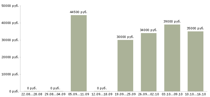 Вакансии консультант мобильной техники Санкт-петербург - Медиана зарплат консультант мобильной техники Санкт-петербург за 2 месяца